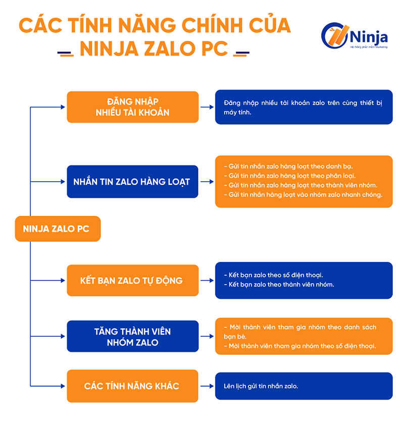 Tính năng của phần mềm Ninja zalo pc